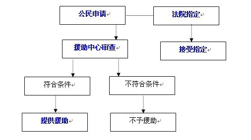 刑事案件法律援助流程图