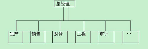 U型结构：过分集权的组织架构