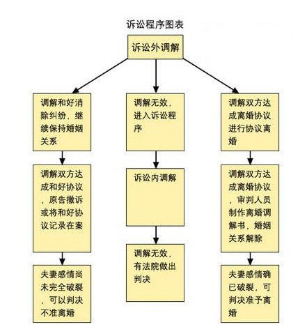 离婚诉讼程序频道更多