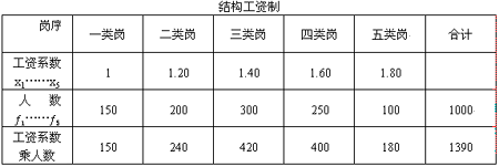 结构工资制如何制定