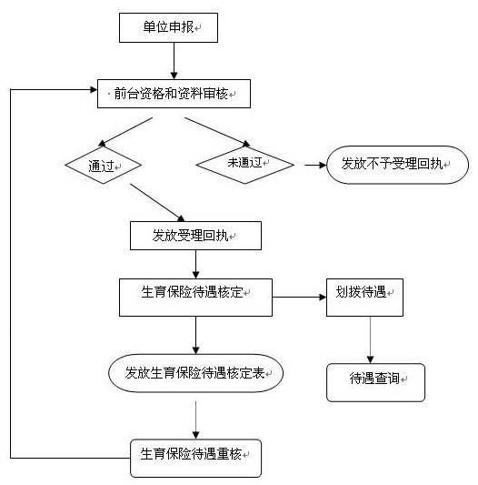 办生育险需要什么材料 生育保险申请流程