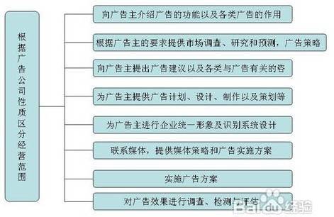 广告公司的经营范围如何确定