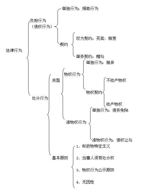 第8章-民事法律行为