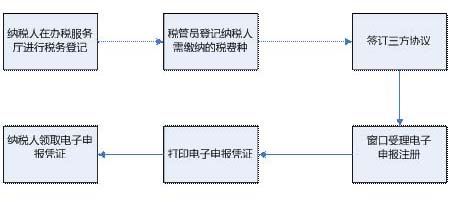 二联给纳税人,纳税人将签订的三方协议返回第一联给税务机关存档;5