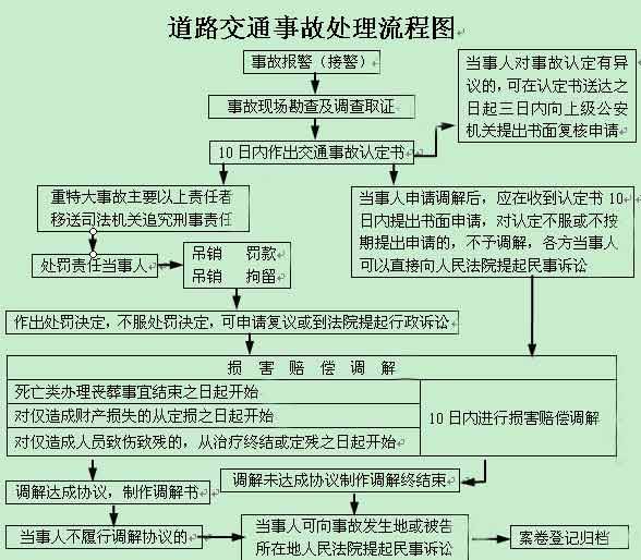 交通事故走保险程序 交通事故报保险后处理流程