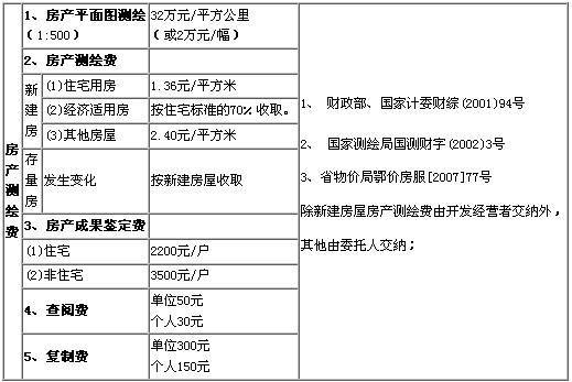 湖北省房地产测绘费收取标准 导读:房产测绘费的收取,不同地区的要求