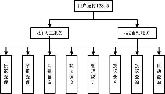 消费者投诉的受理范围