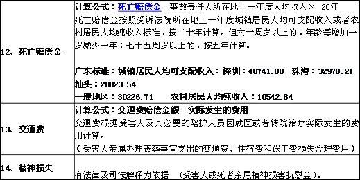 2014年广东交通事故赔偿标准_找法网(