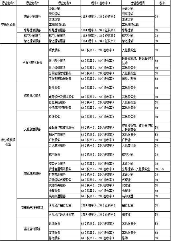 【营改增税率】