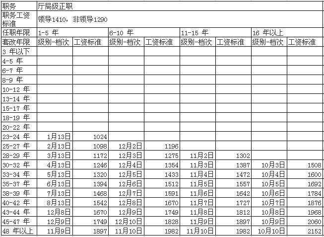 公务员职务对应级别及工资标准表