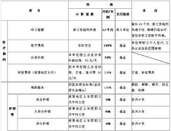 2014江西工伤赔偿项目一览表