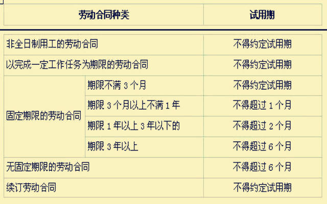 试用期合同与正式合同的区别 试用期合同与正式合同的区别
