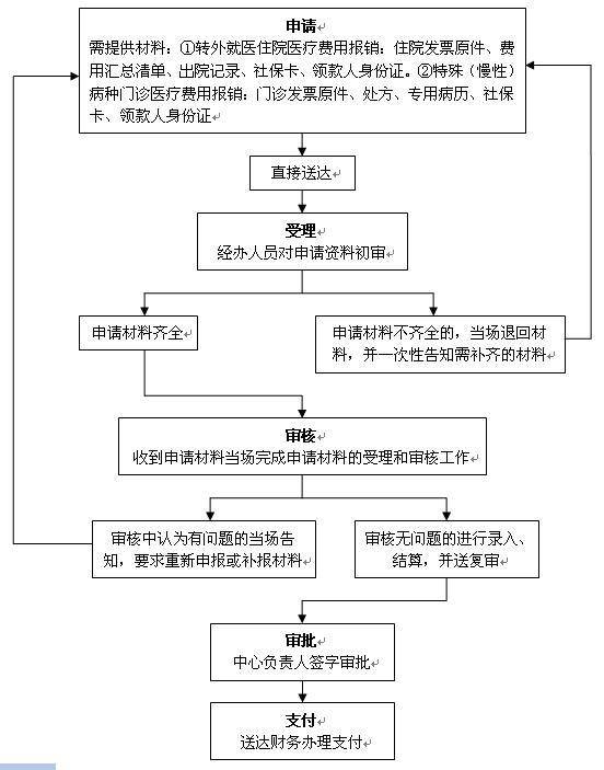 医保报销流程