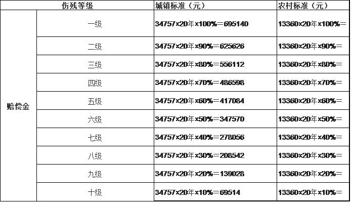 人体损伤残疾程度等级鉴定等级十级伤残,会和人身保险伤残评定标准