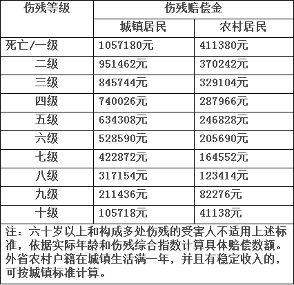 交通事故伤残鉴定标准,2020年北京交