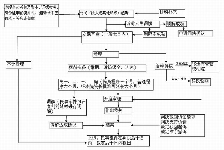 民事诉讼程序的步骤有哪些?