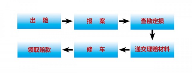 怎么修治疗车车险理赔流程具体是如何？_https://www.jmylbn.com_新闻资讯_第1张