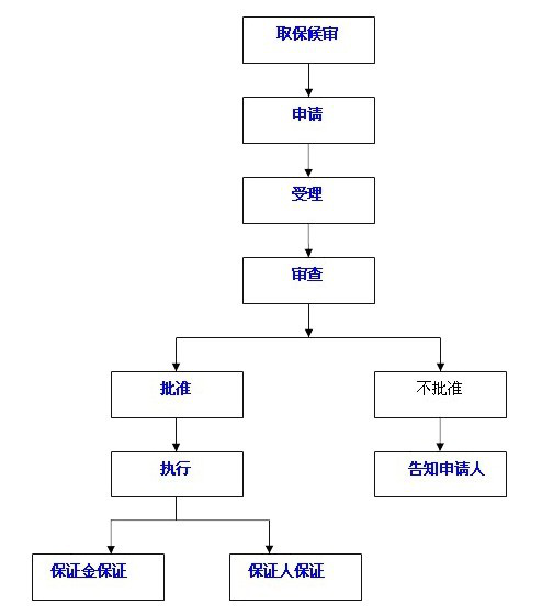 取保候审流程