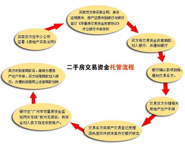 二手房过户