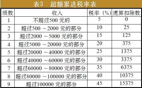月工资个人所得税怎么扣
