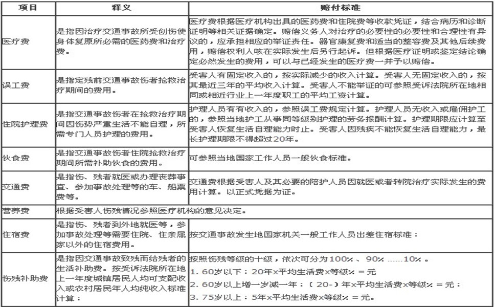 最新道路交通事故赔偿标准表