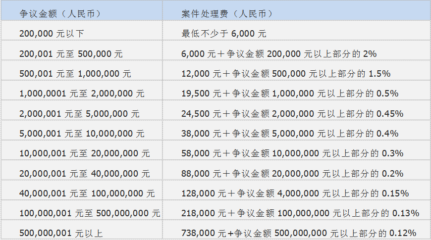 商事仲裁费用标准