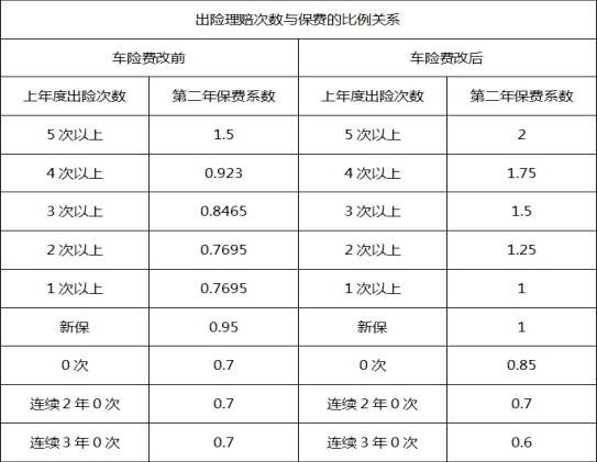 下图是费改前后的对比图:一,车险降低保险费有什么后果?