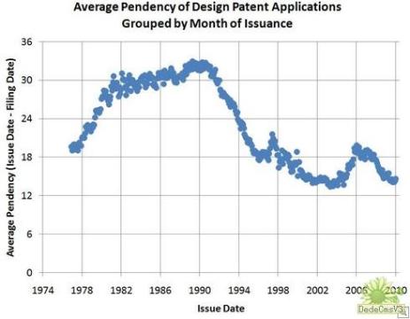  美国：外观设计专利申请的平均未决期限