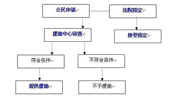 取保候審請律師好還是法律援助好