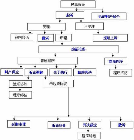 房屋買賣合同糾紛訴訟流程