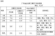广东省企业职工最低工资标准