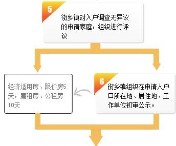 廉租房配租申请办理流程4