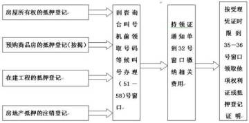 郑州房屋抵押登记流程图