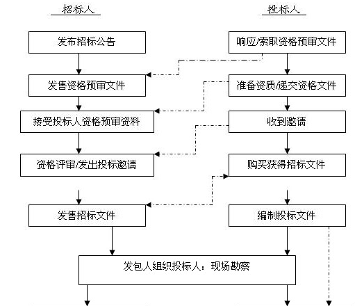 公開招標的流程圖