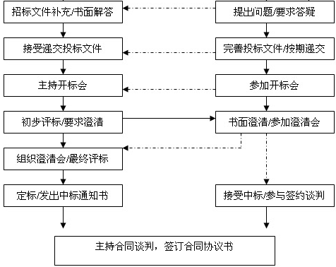 公開招標的流程圖