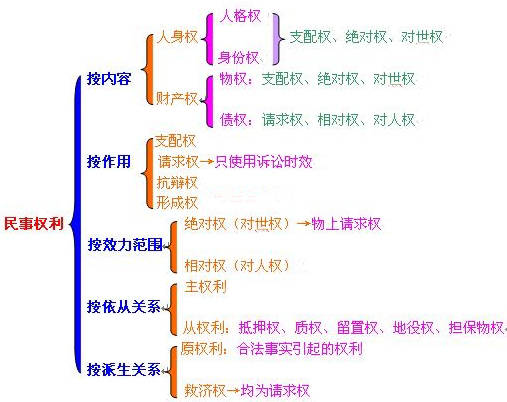 民事权利分为哪几类?
