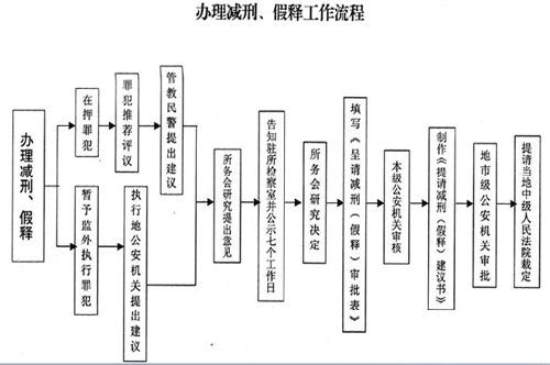 办理减刑假释的工作流程图