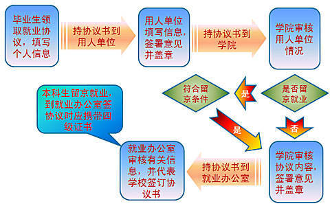 1,三方协议是由毕业生,用人单位和学校三方之间就学生就业