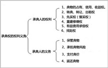 房屋承典权的权利义务