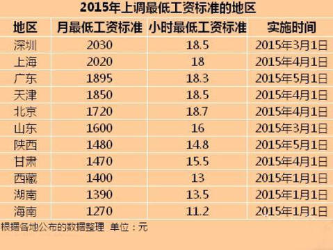 2015最低工资标准