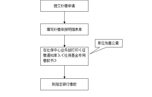 廣州本地寶社保專題為您提供廣州社保補繳辦理指南,社保補繳是針對