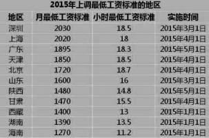 2022西藏最低工资标准规定