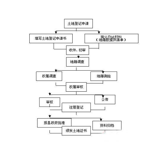 商品房土地證辦理流程是怎樣的?