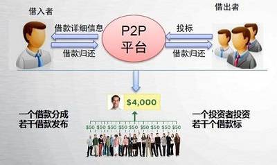 p2p网贷流程