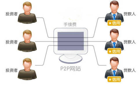 P2P平台公司