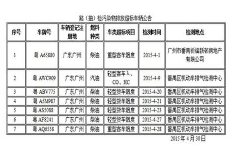 2015广州番禺区路抽检污染物排放超标车辆公告