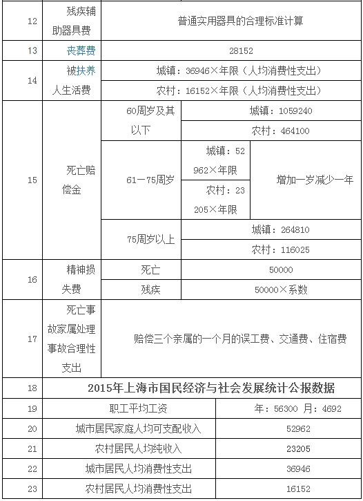 死亡赔偿金=受诉法院所在地上一年度人均收入×20年8,护理费=交通事故