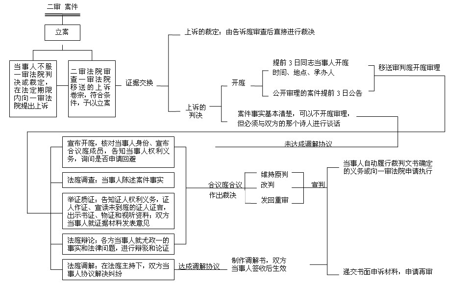 民事诉讼程序的步骤有哪些?