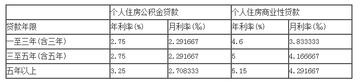 2022年最新的个人住房贷款利率表