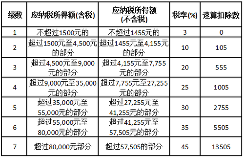 工资多少交个人所得税